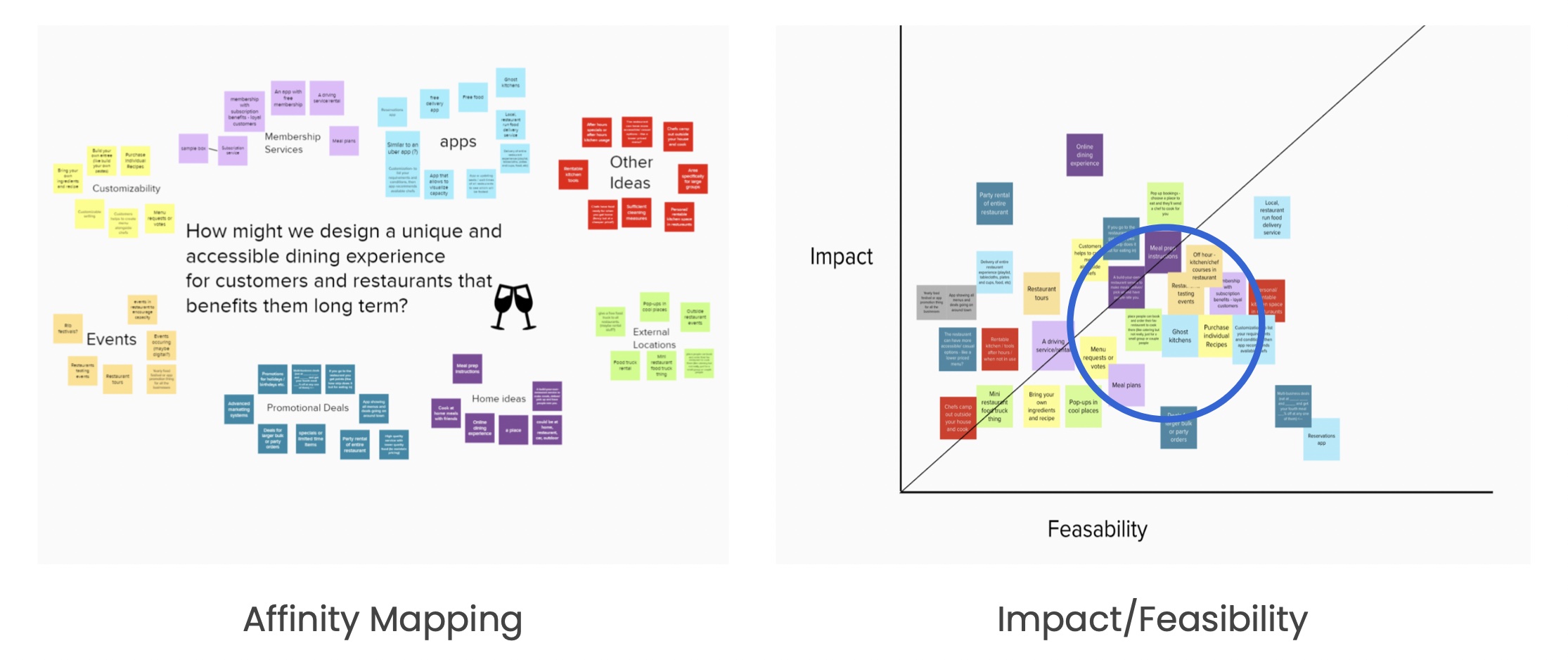 Affinity Map and Impact/Feasibility chart